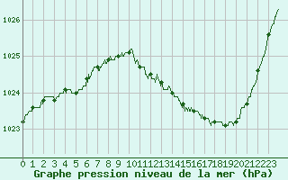 Courbe de la pression atmosphrique pour Chteaudun (28)