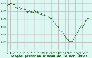 Courbe de la pression atmosphrique pour Lyon - Bron (69)
