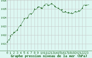 Courbe de la pression atmosphrique pour Chlons-en-Champagne (51)