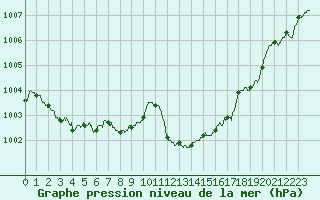 Courbe de la pression atmosphrique pour Solenzara - Base arienne (2B)