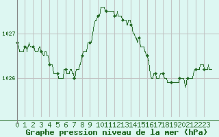 Courbe de la pression atmosphrique pour Biscarrosse (40)