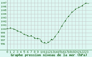 Courbe de la pression atmosphrique pour Le Bourget (93)