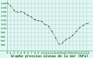 Courbe de la pression atmosphrique pour Chteaudun (28)