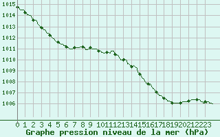 Courbe de la pression atmosphrique pour Romorantin (41)