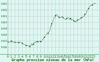 Courbe de la pression atmosphrique pour Aubenas - Lanas (07)