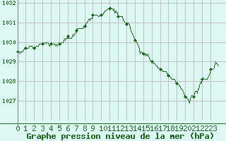 Courbe de la pression atmosphrique pour Dinard (35)