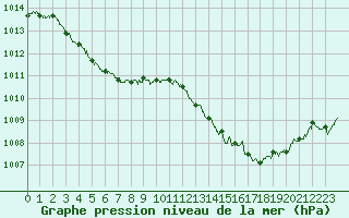 Courbe de la pression atmosphrique pour Nmes - Garons (30)