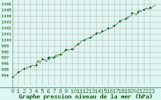 Courbe de la pression atmosphrique pour Dunkerque (59)