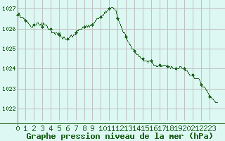 Courbe de la pression atmosphrique pour Vichy (03)