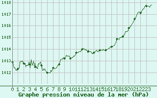 Courbe de la pression atmosphrique pour Landivisiau (29)