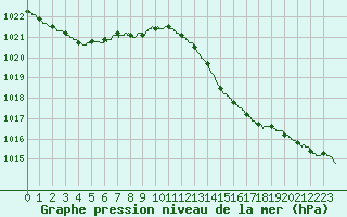 Courbe de la pression atmosphrique pour Dax (40)