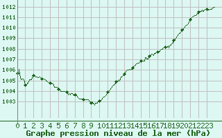 Courbe de la pression atmosphrique pour Cherbourg (50)