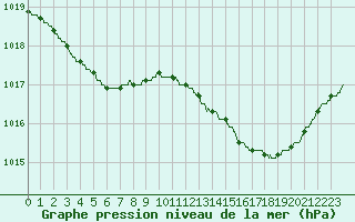 Courbe de la pression atmosphrique pour La Rochelle - Aerodrome (17)
