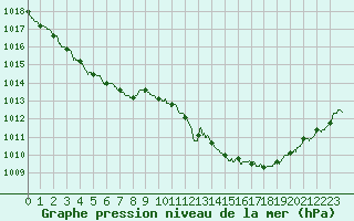 Courbe de la pression atmosphrique pour Niort (79)