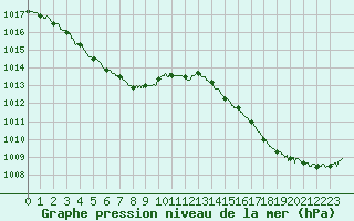 Courbe de la pression atmosphrique pour Reims-Prunay (51)