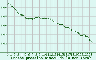 Courbe de la pression atmosphrique pour Caen (14)