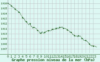 Courbe de la pression atmosphrique pour Albi (81)