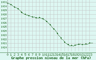 Courbe de la pression atmosphrique pour Saint-Dizier (52)