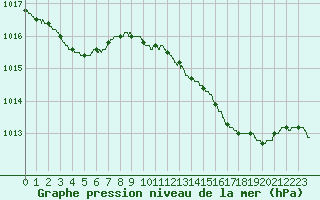 Courbe de la pression atmosphrique pour Cognac (16)