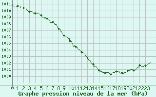 Courbe de la pression atmosphrique pour Dijon / Longvic (21)