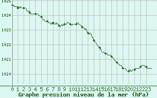 Courbe de la pression atmosphrique pour Pointe de Socoa (64)