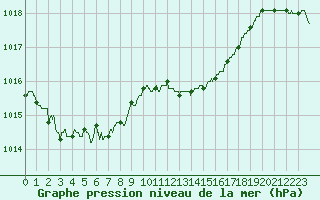 Courbe de la pression atmosphrique pour Saint-Brieuc (22)