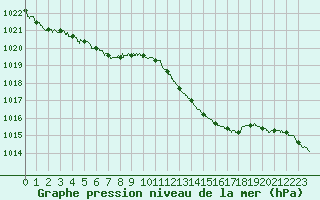 Courbe de la pression atmosphrique pour Cazaux (33)