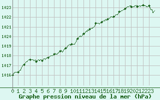 Courbe de la pression atmosphrique pour Dunkerque (59)