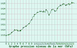 Courbe de la pression atmosphrique pour Langres (52) 
