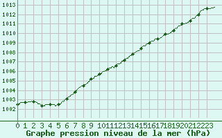 Courbe de la pression atmosphrique pour Boulogne (62)