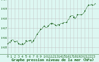 Courbe de la pression atmosphrique pour Perpignan (66)