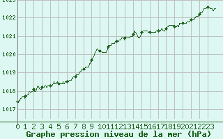 Courbe de la pression atmosphrique pour Biscarrosse (40)