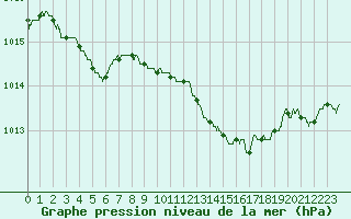 Courbe de la pression atmosphrique pour Marignane (13)