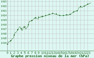 Courbe de la pression atmosphrique pour Cazaux (33)