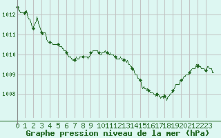 Courbe de la pression atmosphrique pour Salon-de-Provence (13)