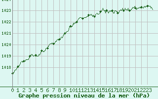 Courbe de la pression atmosphrique pour Le Talut - Belle-Ile (56)