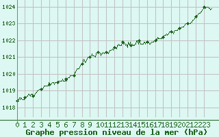 Courbe de la pression atmosphrique pour Saint-Brieuc (22)