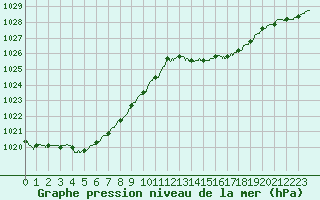 Courbe de la pression atmosphrique pour Biarritz (64)