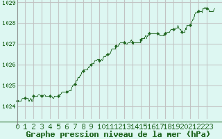 Courbe de la pression atmosphrique pour Ouessant (29)