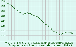 Courbe de la pression atmosphrique pour Saint-Dizier (52)