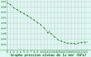 Courbe de la pression atmosphrique pour Romorantin (41)