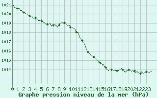 Courbe de la pression atmosphrique pour Carpentras (84)