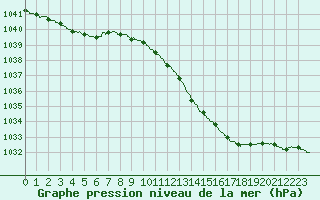 Courbe de la pression atmosphrique pour Lille (59)