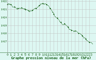 Courbe de la pression atmosphrique pour Auxerre-Perrigny (89)