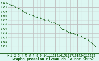 Courbe de la pression atmosphrique pour Landivisiau (29)