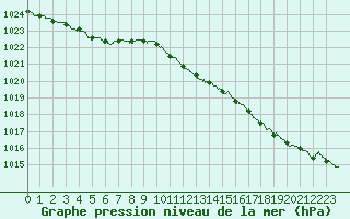 Courbe de la pression atmosphrique pour Lannion (22)