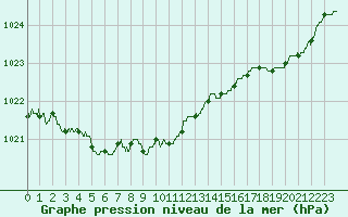 Courbe de la pression atmosphrique pour Dunkerque (59)