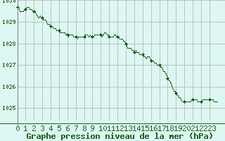 Courbe de la pression atmosphrique pour Dunkerque (59)