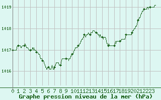 Courbe de la pression atmosphrique pour Cannes (06)