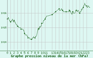 Courbe de la pression atmosphrique pour Pointe de Chassiron (17)